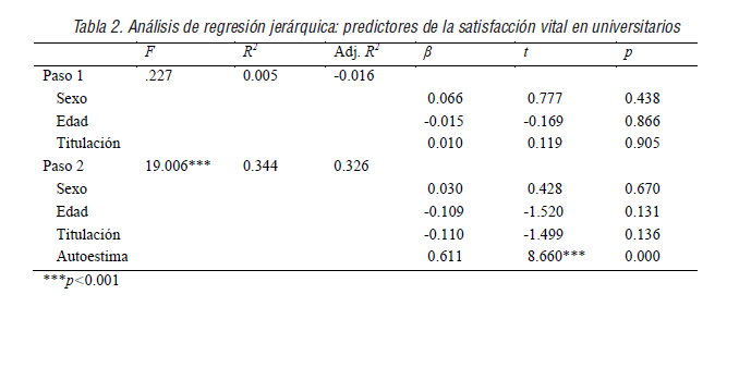 Análisis de regresión jerárquica: predictores de la satisfacción vital en universitarios