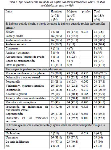 Tipo de educación sexual de los sujetos con discapacidad física, edad # 18 años en Cataluña, por sexo (n=135)