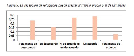 La recepcin de refugiados puede afectar al trabajo propio o al de familiares