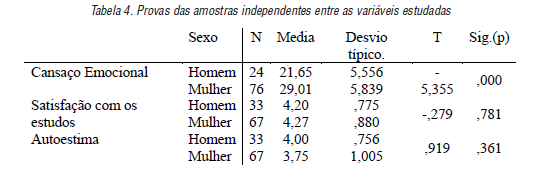 Provas das amostras independentes entre as variáveis estudadas