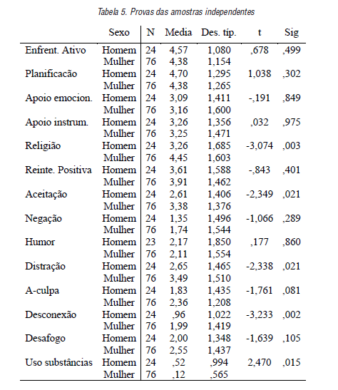 Provas das amostras independentes