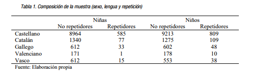 Composición de la muestra (sexo, lengua y repetición)