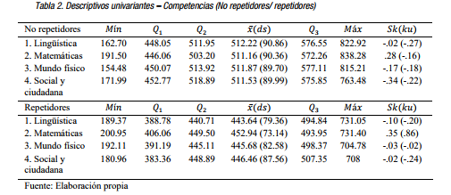 Descriptivos univariantes – Competencias (No repetidores/ repetidores)