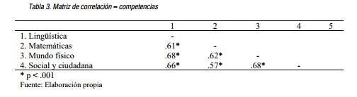 Matriz de correlación - competencias