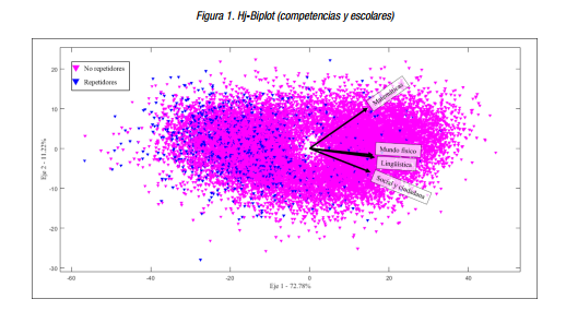 Hj-Biplot (competencias y escolares)