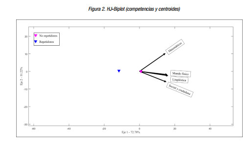 HJ-Biplot (competencias y centroides)