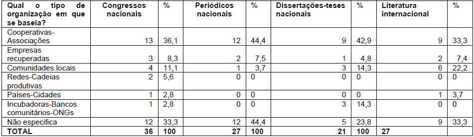 Tipo de organização baseado para repensar a gestão nos
congressos e periódicos nacionais