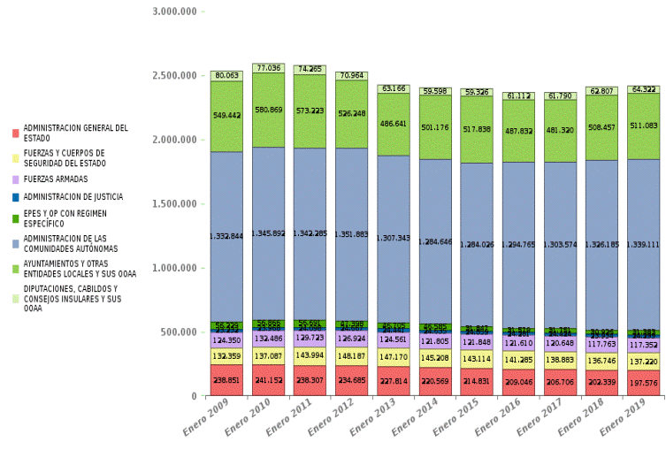 Gr&aacute;fico
1.- Evoluci&oacute;n del personal al servicio de las
administraciones p&uacute;blicas