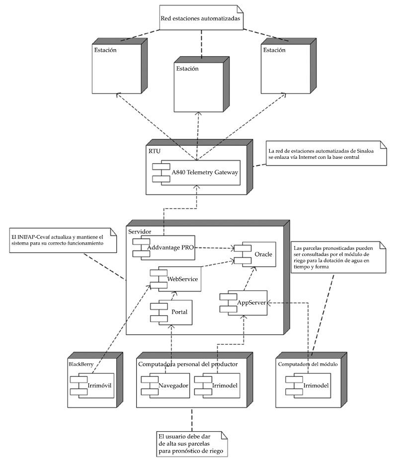 Diagrama de flujo
del procesamiento de informaci&oacute;n clim&aacute;tica para calendarizaci&oacute;n en tiempo real.