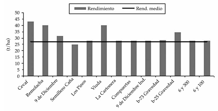 Rendimiento obtenido en parcelas bajo riego por gravedad con la tecnolog&iacute;a comparada con el promedio de una zona representativa.