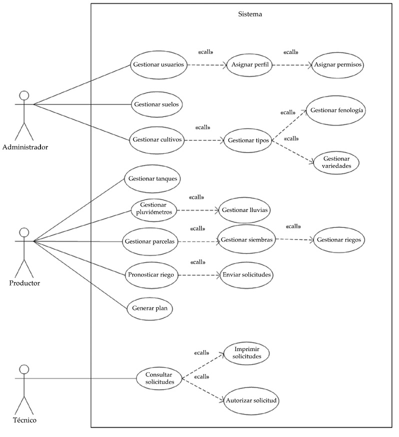 Diagrama de casos
de uso del sistema Irrimode