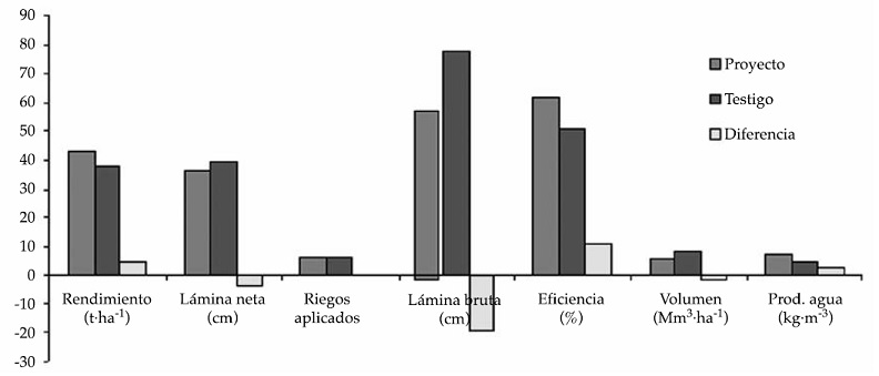 Resultados obtenidos en parcela de papa manejada con la tecnolog&iacute;a de proyecto comparada con un testigo en el Valle del Fuerte, Sinaloa, ciclo 2009-2010. 

 