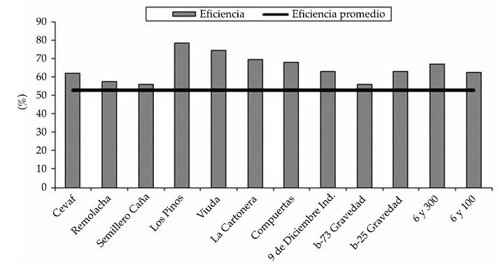Eficiencia de riego en parcelas de papa manejadas con la tecnolog&iacute;a bajo riego por gravedad comparadas con eficiencia promedio.