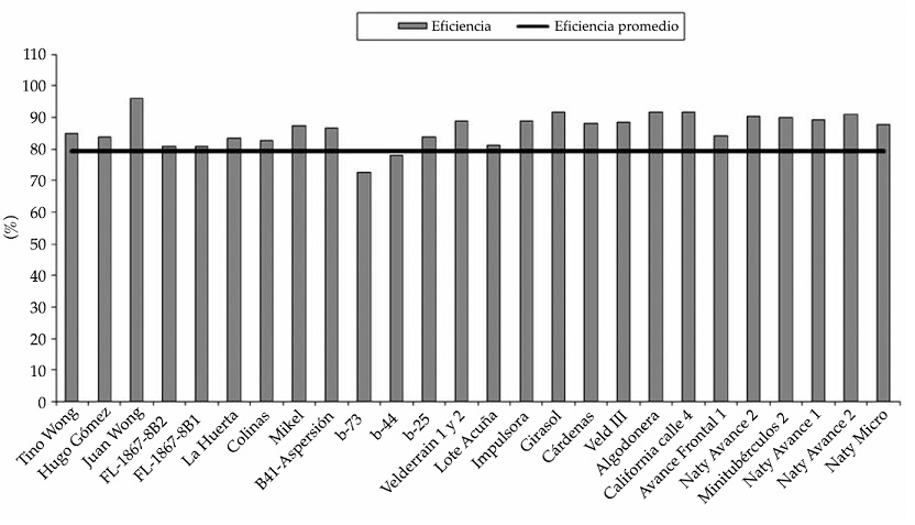 Eficiencia de riego en parcelas bajo riego por aspersi&oacute;n manejadas con programaci&oacute;n integral comparadas con la
eficiencia promedio.