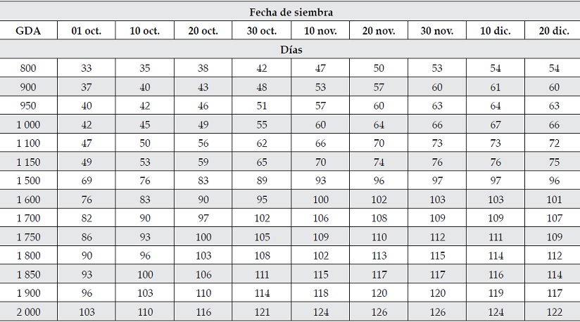 D&iacute;as para alcanzar varios valores de grados d&iacute;a acumulados (GDA) en papa, variedad alpha, para diferentes fechas de siembra, en el Valle del Fuerte Sinaloa (Sifuentes, Mac&iacute;as, Apodaca, & Cortez, 2009)