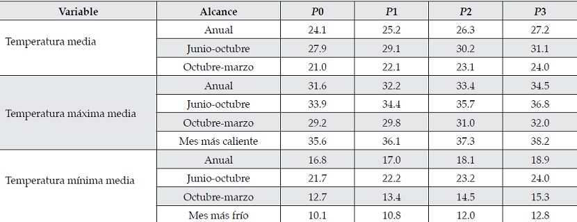 Alcance de las temperaturas medias para los diferentes escenarios de cambio clim&aacute;tico en el estado de Sinaloa (IMTA-INIFAP, 2011).