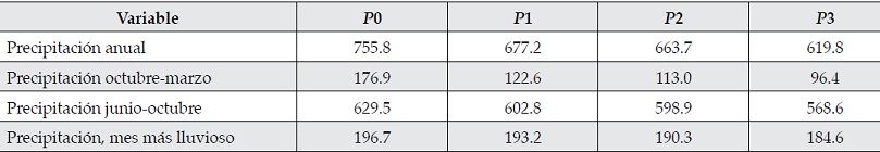 Variabilidad de la precipitaci&oacute;n para tres periodos de proyecciones
y el periodo base para el estado de Sinaloa (IMTA-INIFAP, 2011).