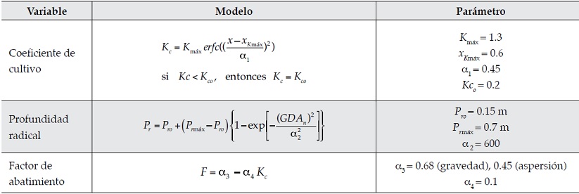 Par&aacute;metros de calendarizaci&oacute;n usados en programaci&oacute;n integral del riego en papa para el norte de Sinaloa (Ojeda, Sifuentes, Slack, & Carrillo, 2004).