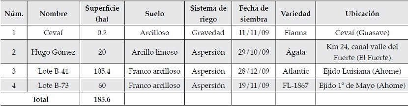Caracter&iacute;sticas
generales de parcelas piloto.