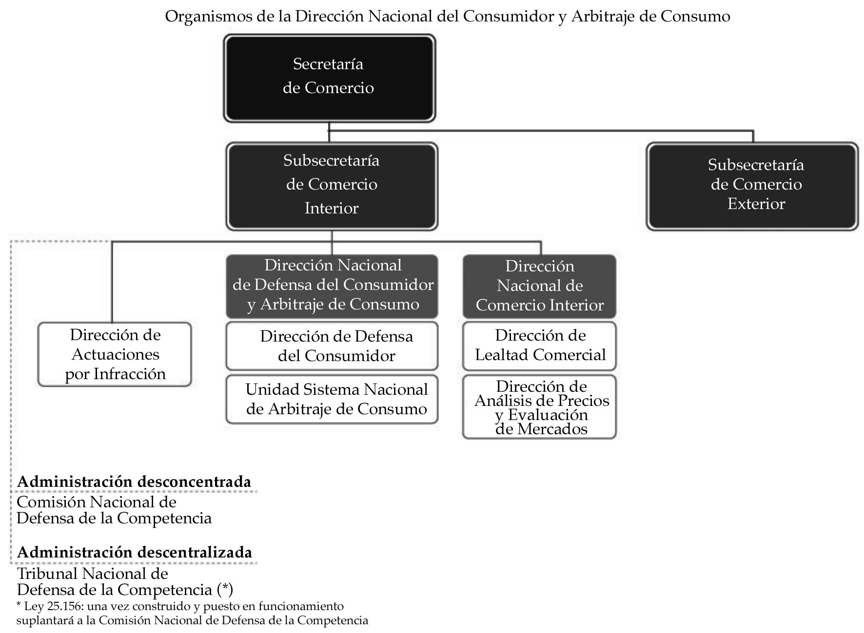 Organismos de la Direcci&oacute;n Nacional del Consumidor y Arbitraje de Consumo.
