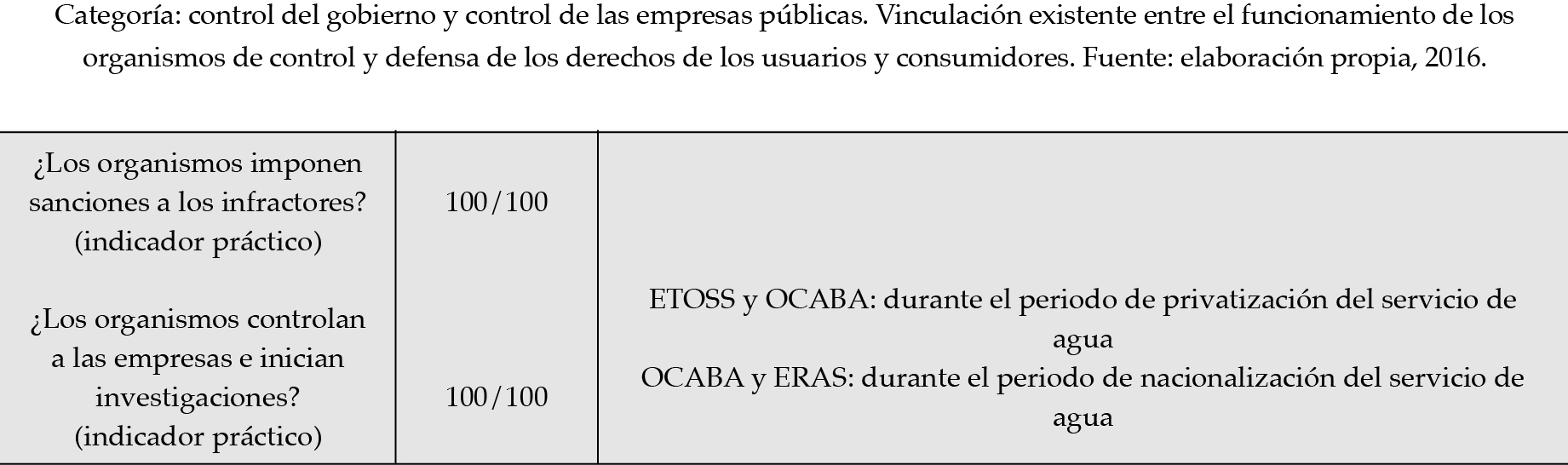 Resultados de la aplicaci&oacute;n del sistema de Global Integrity.