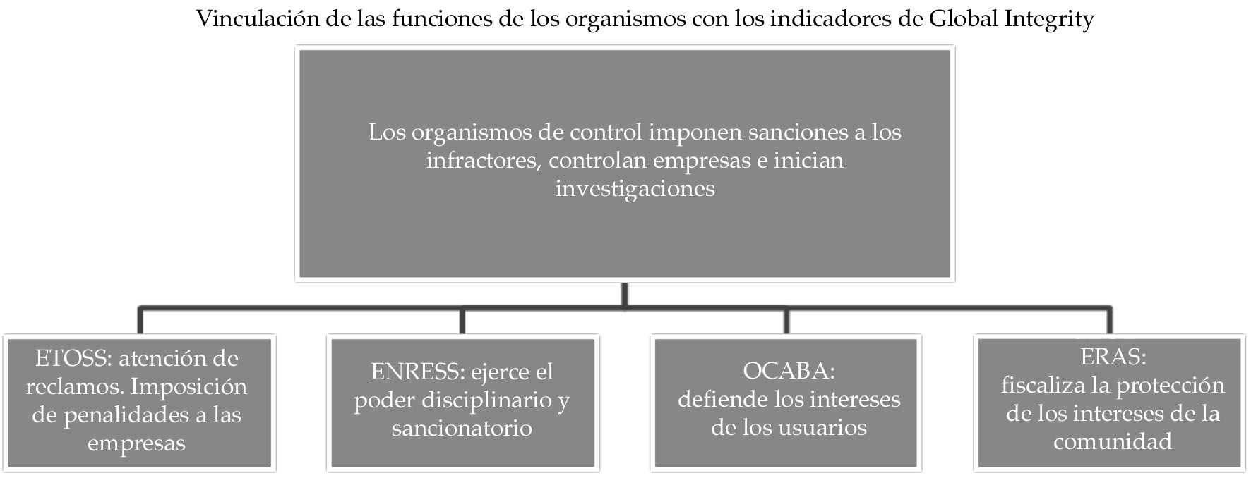 Vinculaci&oacute;n de las funciones de los organismos con los indicadores de Global Integrity