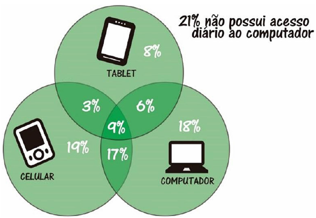 Diagrama do meio que acessa o computador