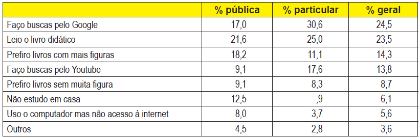 Formas de estudo