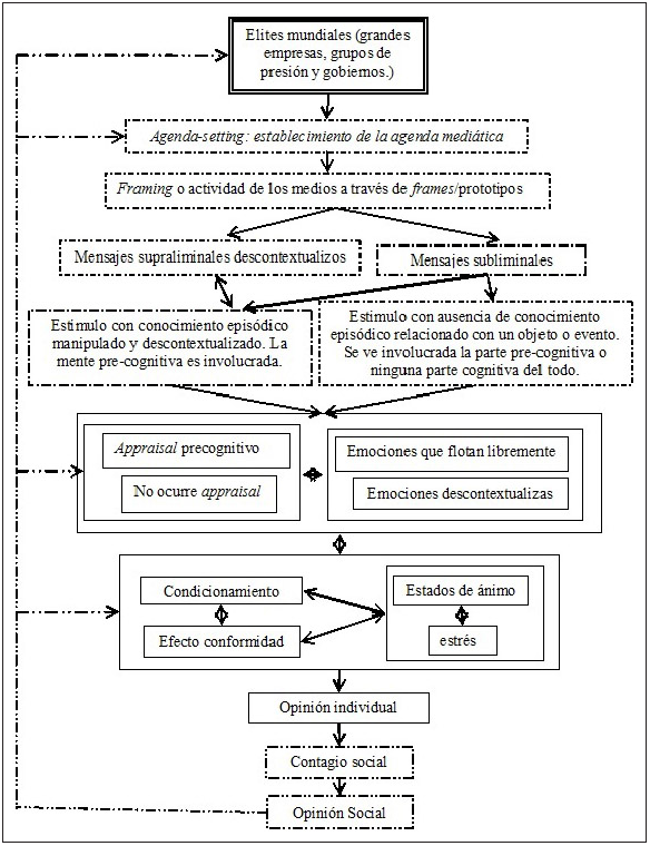 Proceso de formación de la opinión pública. Las lineas de los
recuadros significan: la doble línea señala al actor principal, línea cortada
indica lo que ocurre a nivel social (aparte del actor prinicpal), y la línea
contínua señala lo que ocurre a nivel del individuo en términos cognitivos y
emociales (es una extensión de la figura propuesta en Aguilar y Terán (2015).