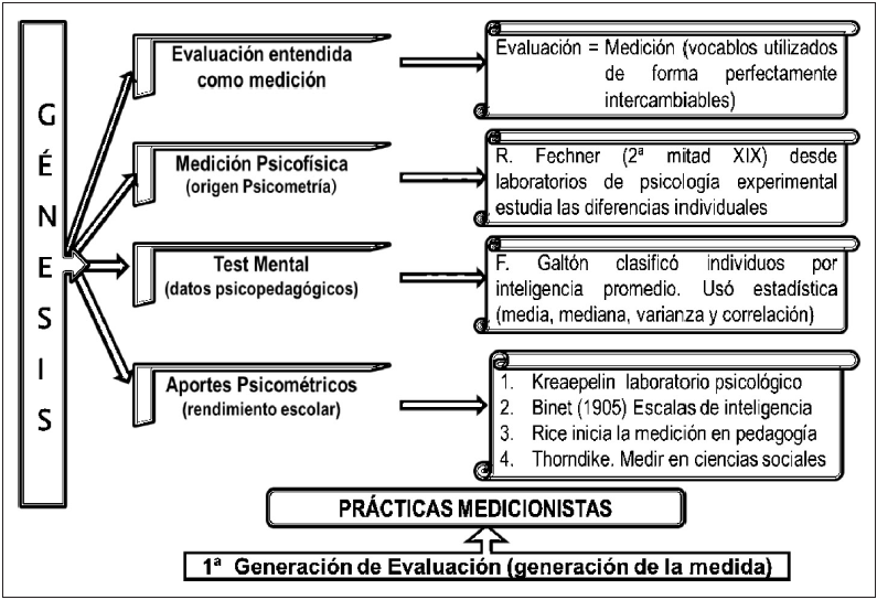 Retrospectiva de la Evaluacin. poca del Gnesis.