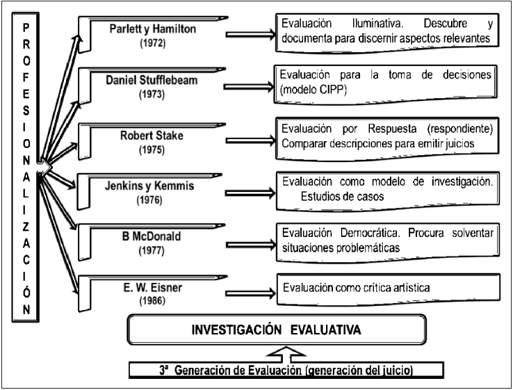 Retrospectiva de la Evaluacin. poca de la Profesionalizacin.