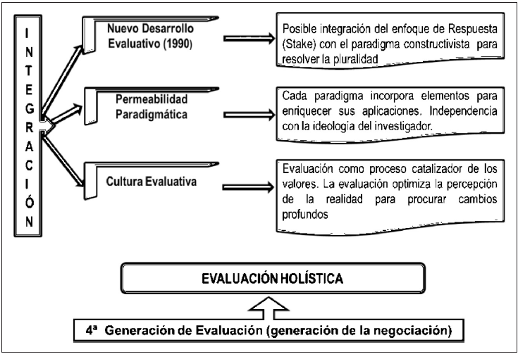 Retrospectiva de la Evaluacin. poca de la Integracin.