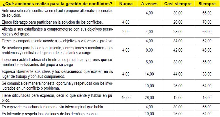 Dimensión: Competencias Procedimentales
