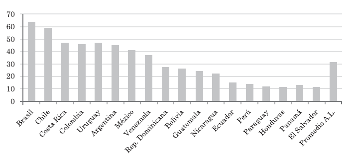&Iacute;ndice de Desarrollo Burocr&aacute;tico en
pa&iacute;ses de Am&eacute;rica Latina (2005)