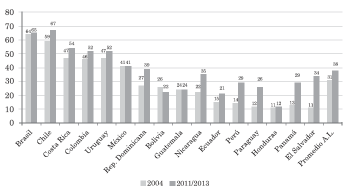 Índice de Desarrollo
Burocrático en algunos países de América Latina
(2004-2011/2013)