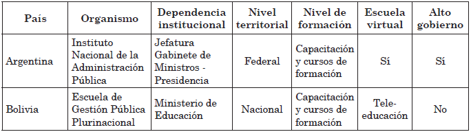 Organizaciones de
formación y capacitación de funcionarios en América Latina (2014)