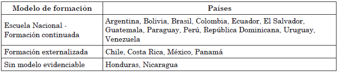 Modelos de formación y
capacitación de funcionarios públicos, países de América Latina