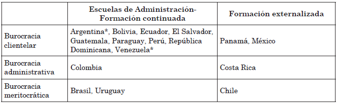 Tipología burocrática y modelo de
formación de funcionarios públicos