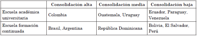 Escuelas o Institutos
Nacionales de Administración Pública: nivel de formación y consolidación
institucional (2014)