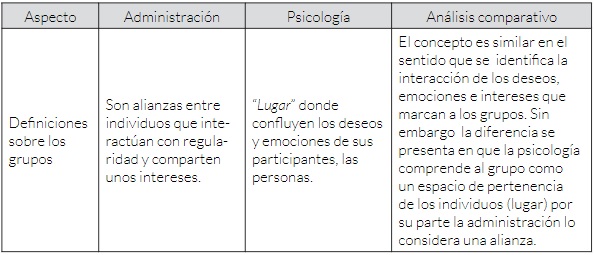 Comparaci&oacute;n de los aspectos principales del
grupo informal entre la administraci&oacute;n y la psicolog&iacute;a. (Definiciones de grupos
informales).