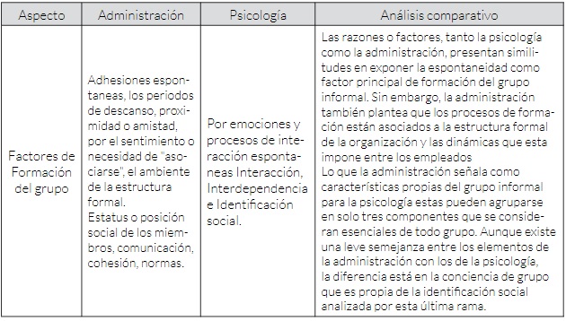 Comparaci&oacute;n de los
aspectos principales del grupo informal entre la administraci&oacute;n y la psicolog&iacute;a. (Factores de formaci&oacute;n y elementos).