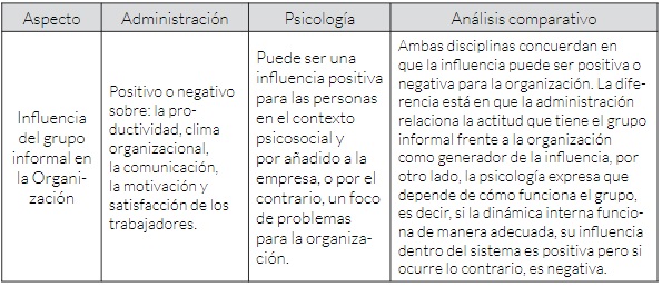 Comparaci&oacute;n de los aspectos principales del
grupo informal entre la administraci&oacute;n y la psicolog&iacute;a. (Influencias del grupo
informal en la organizaci&oacute;n).