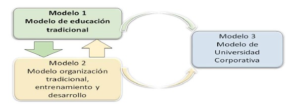 Surgimiento del modelo de Universidad Corporativa