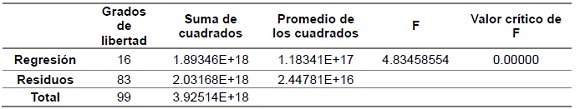 Análisis de varianza