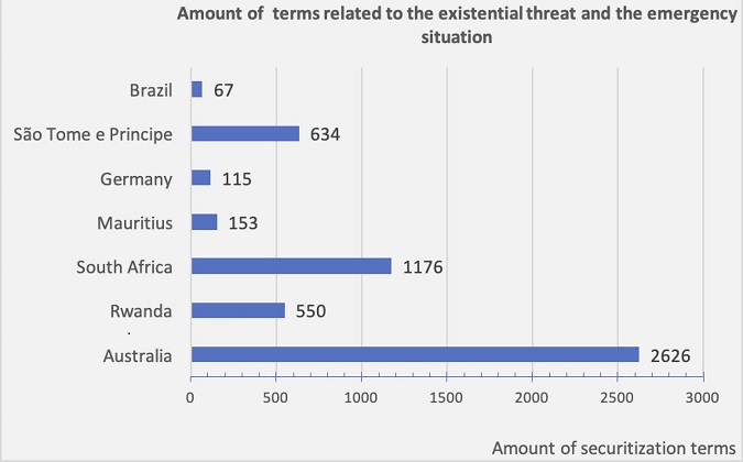 Frequency of terms related to securitization