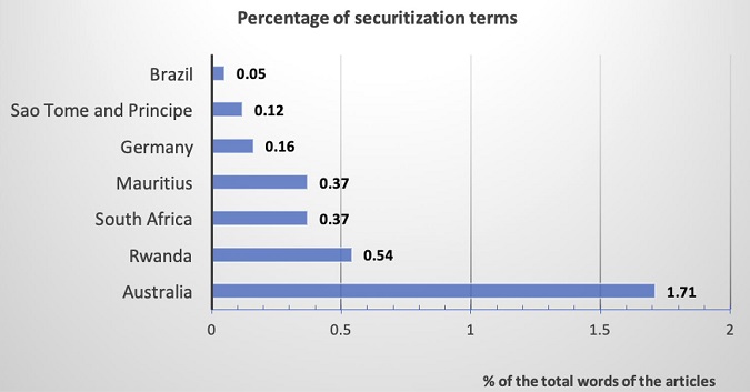 Percentage9 of terms related to securitization