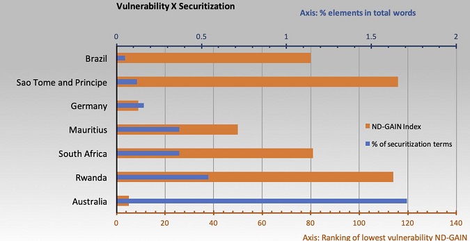 Securitization and Vulnerability