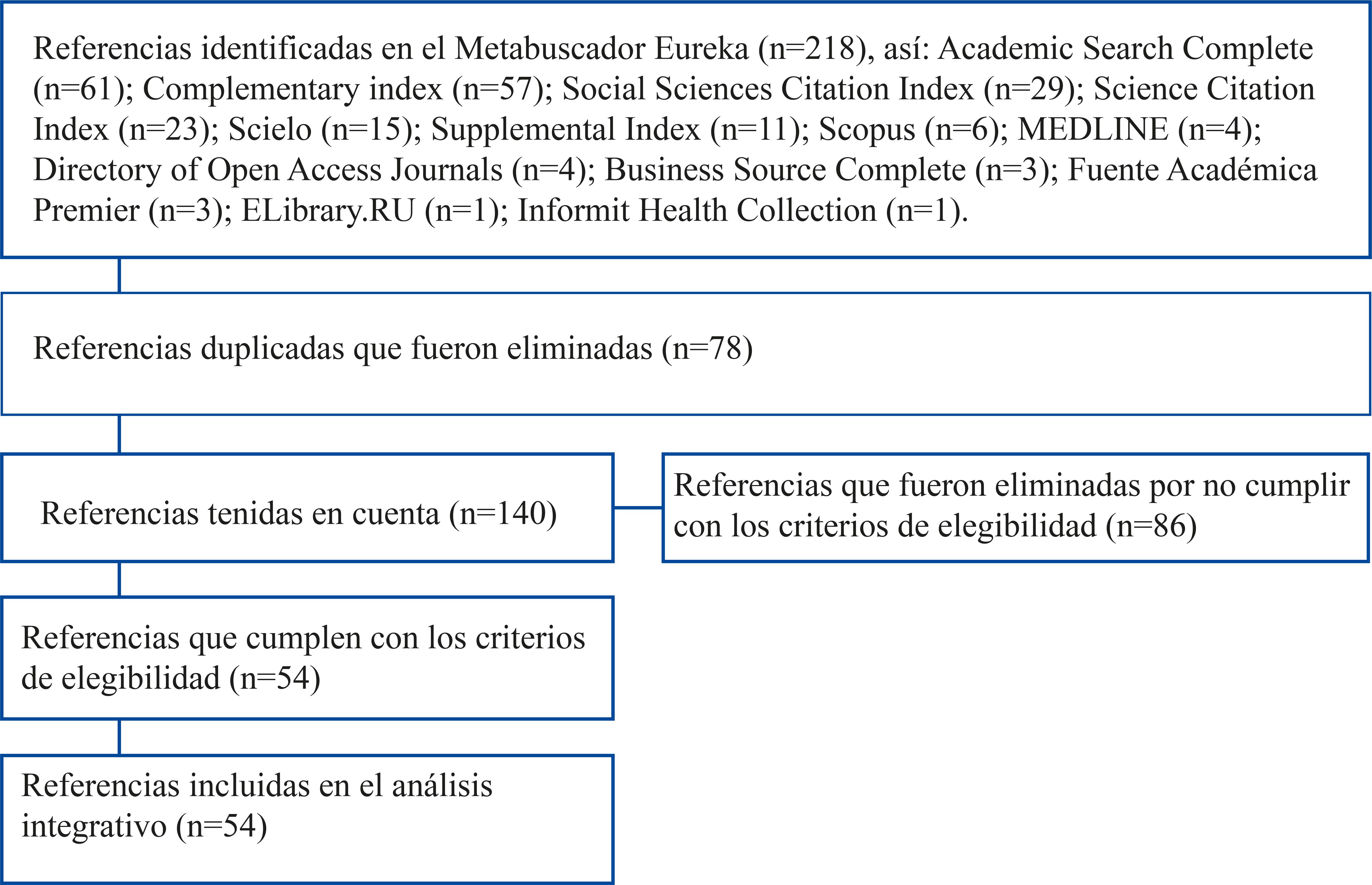 Diagrama de flujo de la búsqueda