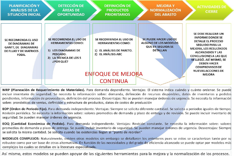 Procedimiento propuesto 