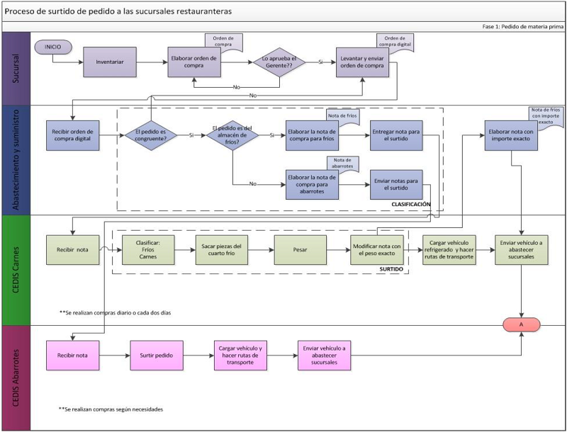 Fase 1 del diagrama de flujo del proceso de surtido de pedido